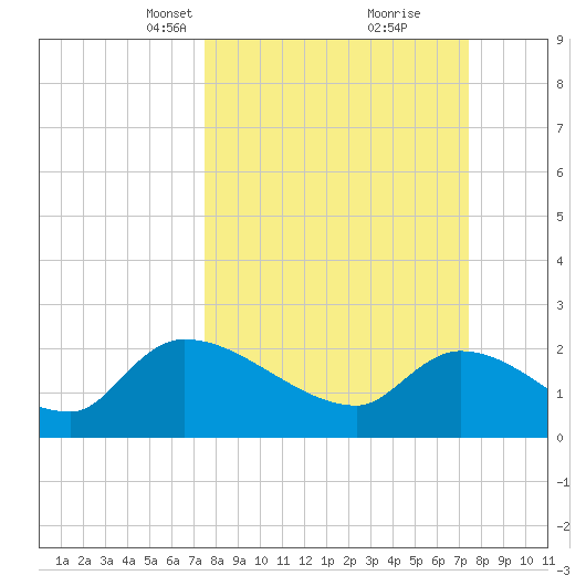Pleasant Hill Landing tide chart for Sunday, March 13, 2022