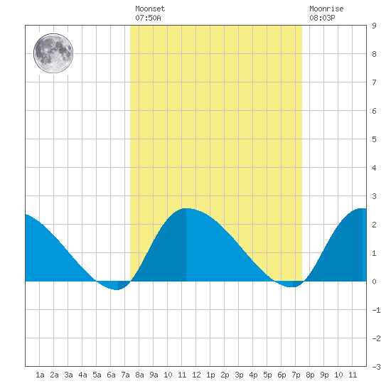 Pleasant Hill Landing tide chart for Friday, March 18, 2022