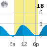 Pleasant Hill Landing tide chart for Friday, March 18, 2022