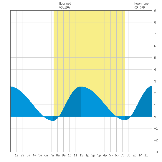 Pleasant Hill Landing tide chart for Saturday, March 19, 2022