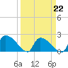 Pleasant Hill Landing tide chart for Tuesday, March 22, 2022