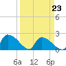 Pleasant Hill Landing tide chart for Wednesday, March 23, 2022
