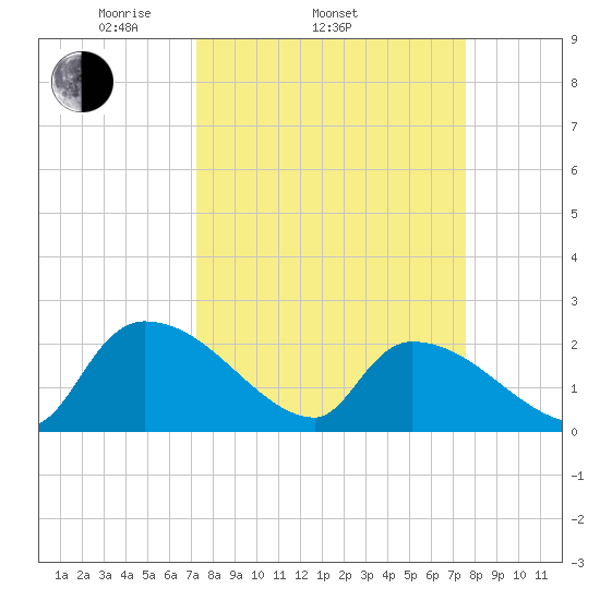 Pleasant Hill Landing tide chart for Friday, March 25, 2022