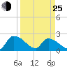 Pleasant Hill Landing tide chart for Friday, March 25, 2022