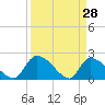 Pleasant Hill Landing tide chart for Monday, March 28, 2022