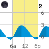 Pleasant Hill Landing tide chart for Wednesday, March 2, 2022