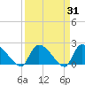 Pleasant Hill Landing tide chart for Thursday, March 31, 2022