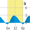 Pleasant Hill Landing tide chart for Thursday, March 3, 2022