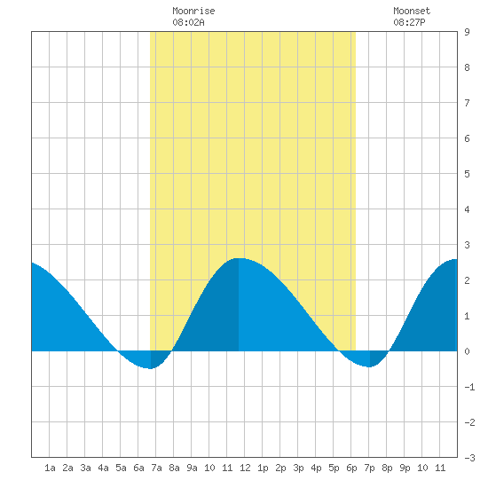 Pleasant Hill Landing tide chart for Friday, March 4, 2022