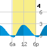 Pleasant Hill Landing tide chart for Friday, March 4, 2022