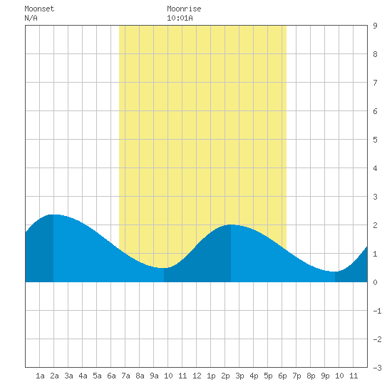 Pleasant Hill Landing tide chart for Tuesday, March 8, 2022