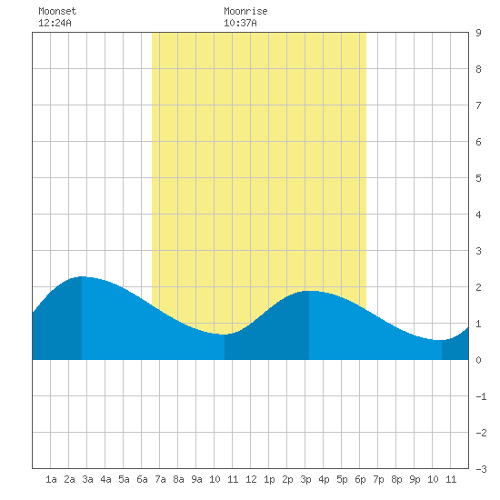 Pleasant Hill Landing tide chart for Wednesday, March 9, 2022