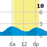 Pleasant Hill Landing tide chart for Sunday, April 10, 2022