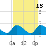 Pleasant Hill Landing tide chart for Wednesday, April 13, 2022