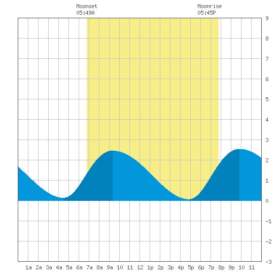 Pleasant Hill Landing tide chart for Thursday, April 14, 2022