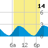 Pleasant Hill Landing tide chart for Thursday, April 14, 2022