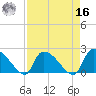 Pleasant Hill Landing tide chart for Saturday, April 16, 2022