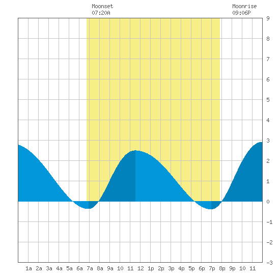 Pleasant Hill Landing tide chart for Sunday, April 17, 2022