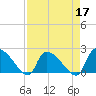 Pleasant Hill Landing tide chart for Sunday, April 17, 2022