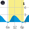 Pleasant Hill Landing tide chart for Friday, April 1, 2022