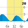 Pleasant Hill Landing tide chart for Wednesday, April 20, 2022