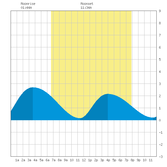Pleasant Hill Landing tide chart for Friday, April 22, 2022