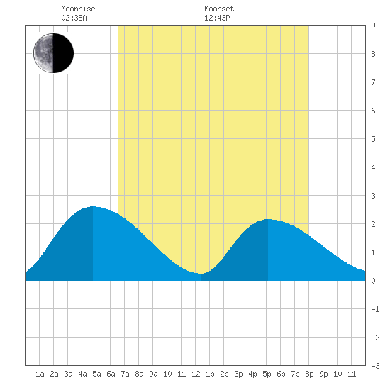 Pleasant Hill Landing tide chart for Saturday, April 23, 2022