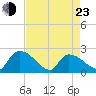Pleasant Hill Landing tide chart for Saturday, April 23, 2022