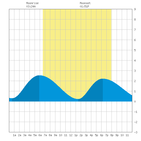 Pleasant Hill Landing tide chart for Sunday, April 24, 2022