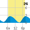 Pleasant Hill Landing tide chart for Tuesday, April 26, 2022