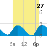 Pleasant Hill Landing tide chart for Wednesday, April 27, 2022