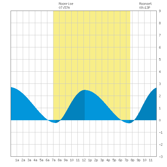 Pleasant Hill Landing tide chart for Saturday, April 2, 2022
