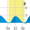 Pleasant Hill Landing tide chart for Saturday, April 2, 2022