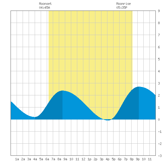 Pleasant Hill Landing tide chart for Friday, May 13, 2022