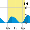 Pleasant Hill Landing tide chart for Saturday, May 14, 2022