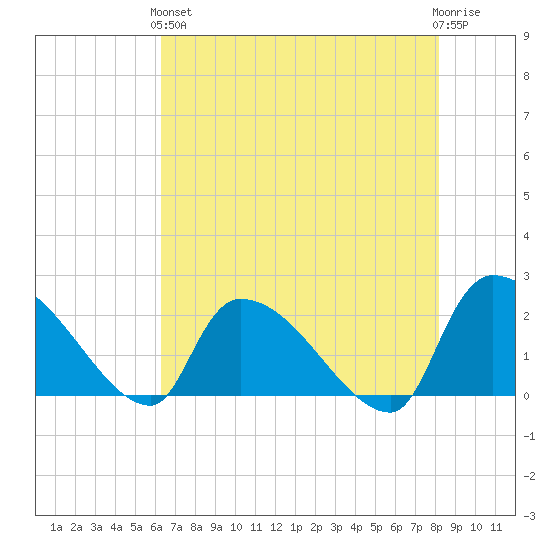 Pleasant Hill Landing tide chart for Sunday, May 15, 2022