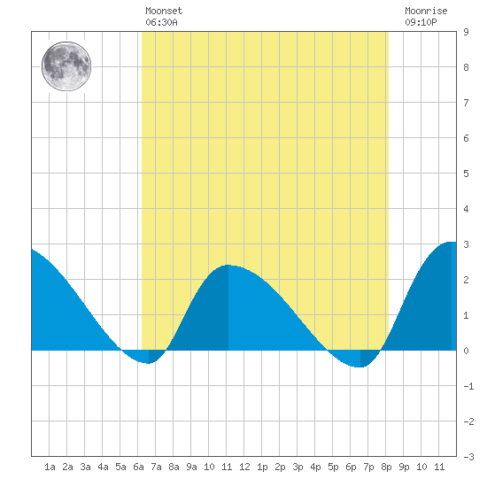 Pleasant Hill Landing tide chart for Monday, May 16, 2022