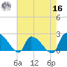 Pleasant Hill Landing tide chart for Monday, May 16, 2022