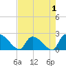 Pleasant Hill Landing tide chart for Sunday, May 1, 2022
