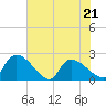 Pleasant Hill Landing tide chart for Saturday, May 21, 2022