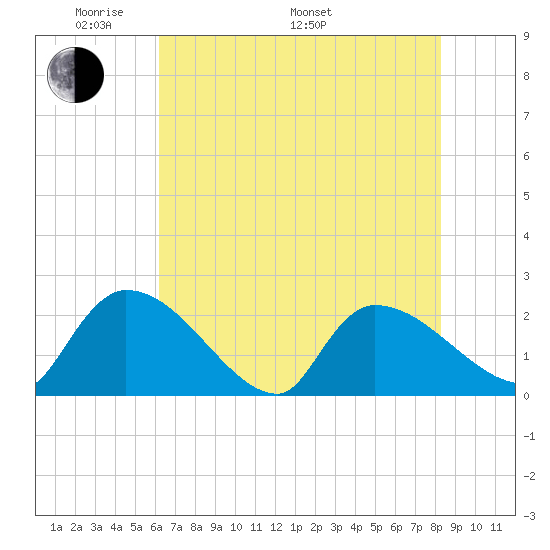 Pleasant Hill Landing tide chart for Sunday, May 22, 2022