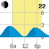 Pleasant Hill Landing tide chart for Sunday, May 22, 2022