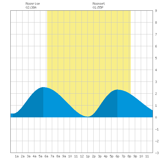 Pleasant Hill Landing tide chart for Monday, May 23, 2022