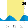 Pleasant Hill Landing tide chart for Thursday, May 26, 2022