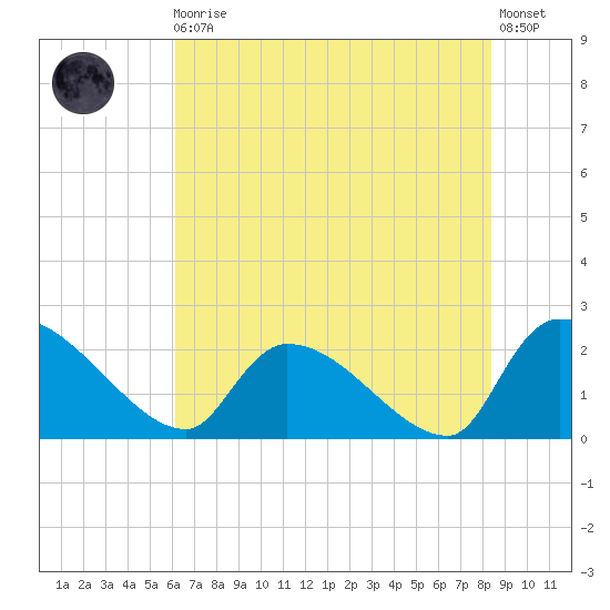 Pleasant Hill Landing tide chart for Monday, May 30, 2022
