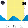 Pleasant Hill Landing tide chart for Monday, May 30, 2022