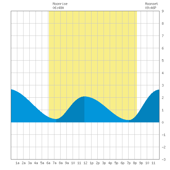 Pleasant Hill Landing tide chart for Tuesday, May 31, 2022