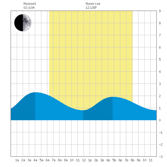 Pleasant Hill Landing tide chart for Sunday, May 8, 2022