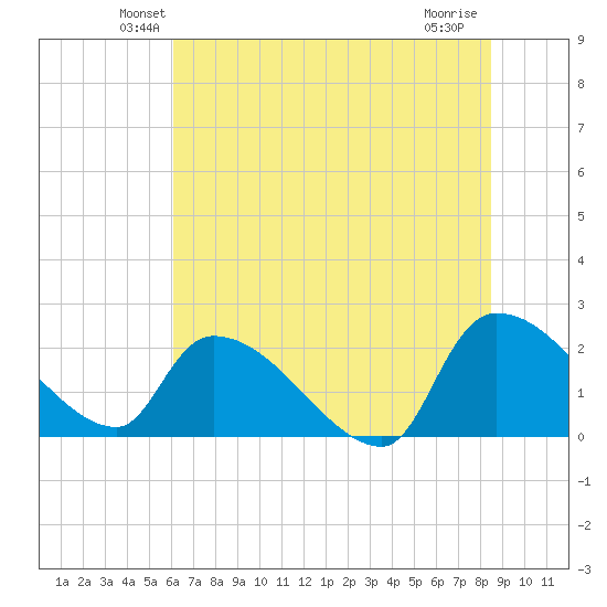 Pleasant Hill Landing tide chart for Saturday, June 11, 2022