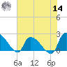 Pleasant Hill Landing tide chart for Tuesday, June 14, 2022